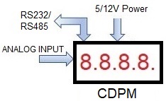 DPM4 system diagram